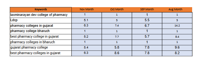 Pharmacy College: Monthly search volume for target keywords