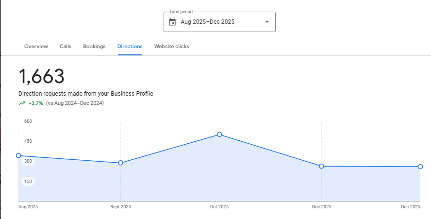 Silk Saree Retailer: Google Business Profile direction requests
