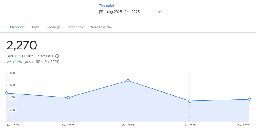 Silk Saree Retailer: Google Business Profile interactions