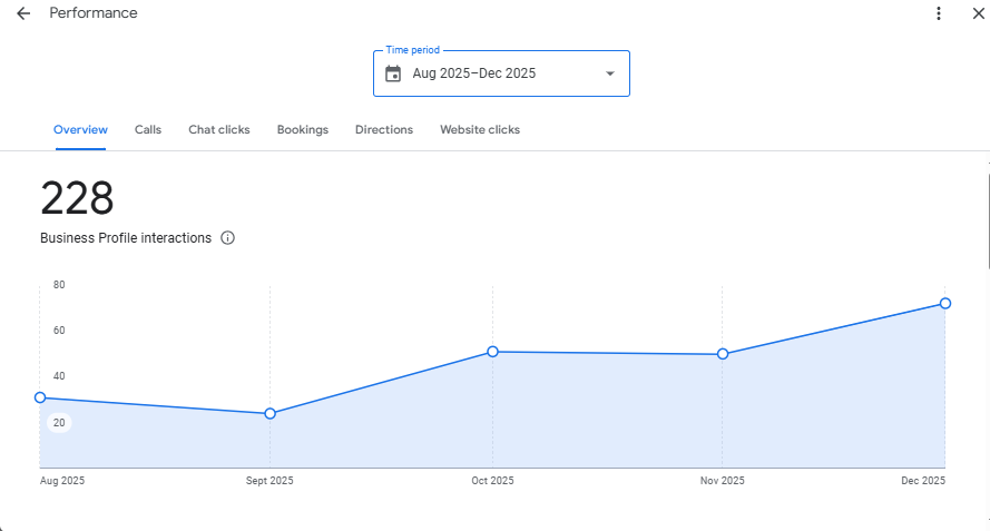 Imitation Jewellery Store: Google Business Profile performance