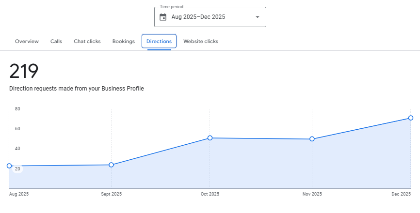 Imitation Jewellery Store: Google Business Profile direction requests