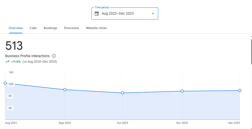 Fashion Boutique: Google Business Profile interactions