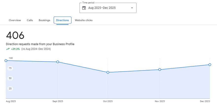 Fashion Boutique: Google Business Profile direction requests